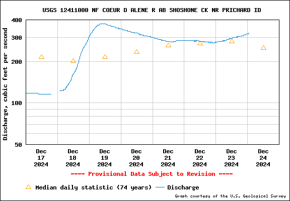 USGS Water-data graph for site 12411000