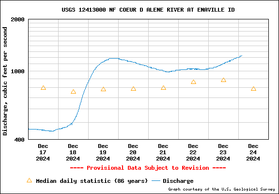 USGS Water-data graph for site 12413000