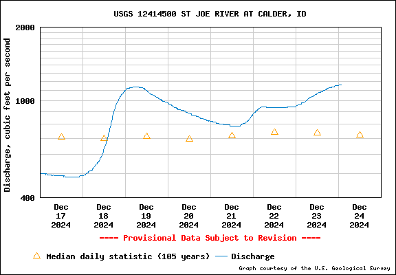 USGS Water-data graph for site 12414500