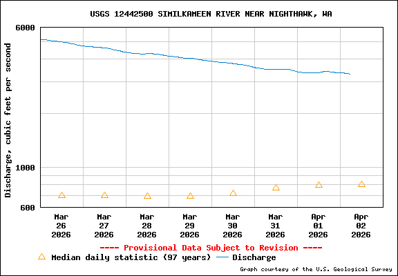 USGS Water-data graph for site 12442500