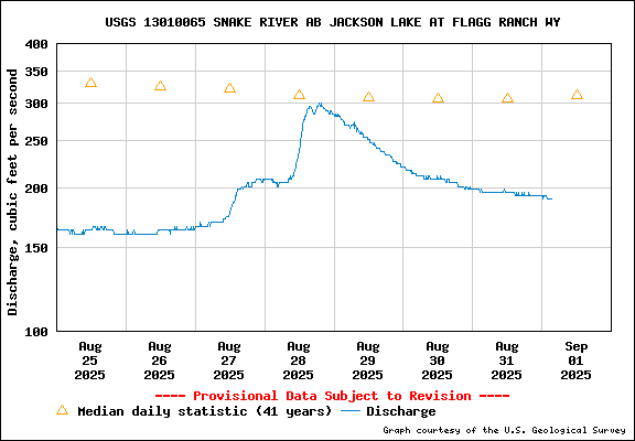 USGS Water-data graph for site 13010065