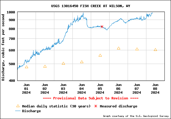 USGS Water-data graph for site 13016450