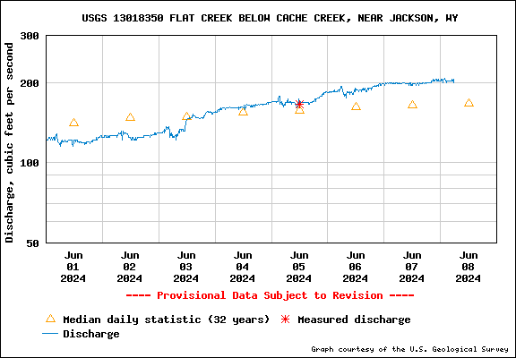 USGS Water-data graph for site 13018350