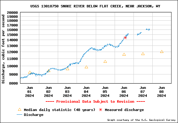 USGS Water-data graph for site 13018750