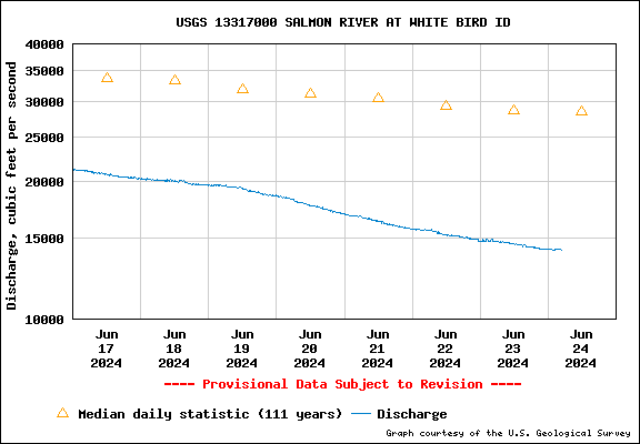 USGS Water-data graph for site 13317000