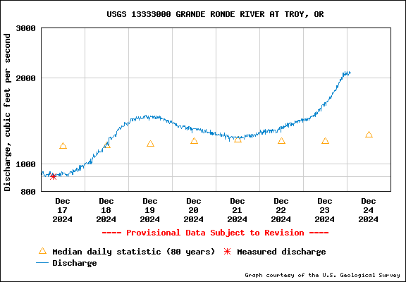 USGS Water-data graph for site 13333000