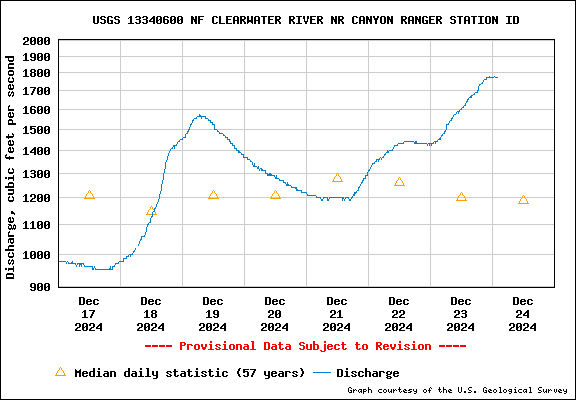 USGS Water-data graph for site 13340600