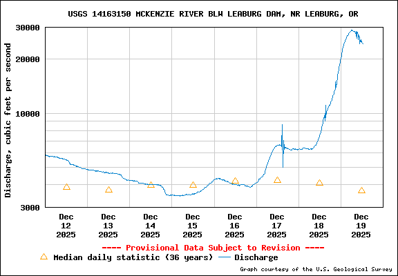  USGS Water-data graph for site 14163150