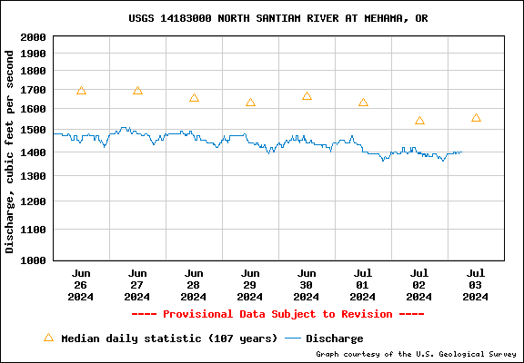 Discharge (cfs) for NORTH SANTIAM RIVER AT MEHAMA, OR