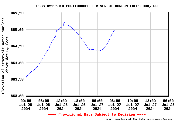 USGS Water-data graph for site 02335810