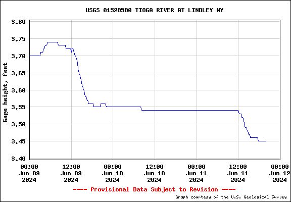 USGS Water Data Graph for Tioga River at Lindley