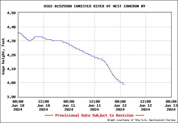 USGS Water Data Graph for Canisteo River at West Cameron