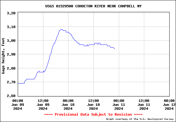 USGS Water Data Graph for Cohocton River Near Campbell