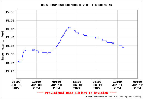 USGS Water Data Graph for Chemung River at Corning