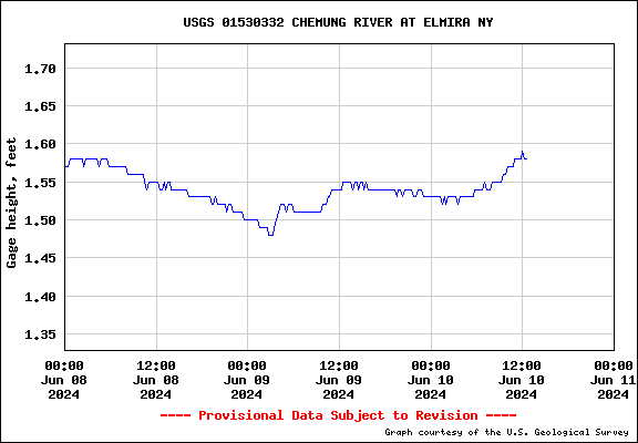 USGS Water Data Graph for Chemung River at Elmira