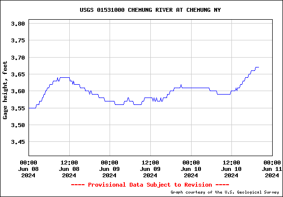 USGS Water Data Graph for Chemung River at Chemung