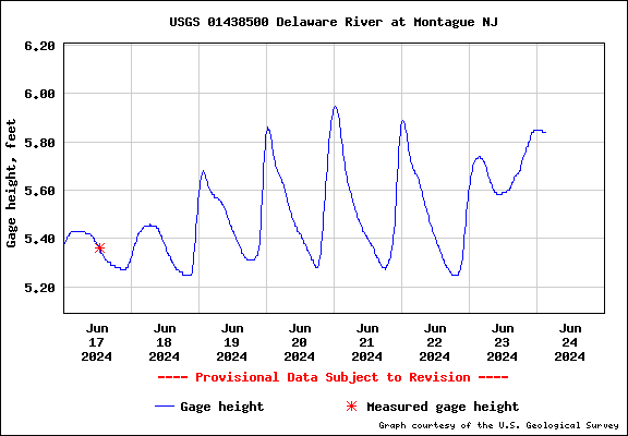River height at USGS Montague, NJ gauge
