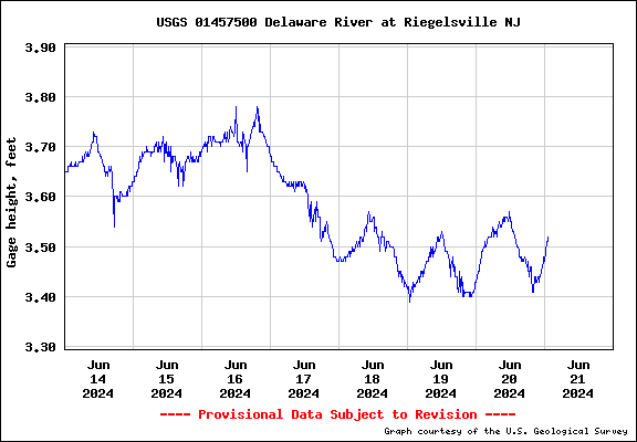  USGS Water-data graph for site 01457500