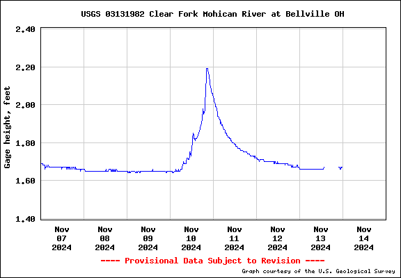 USGS Water-data graph for site 03131982