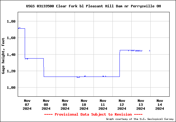 USGS Water-data graph for site 03133500