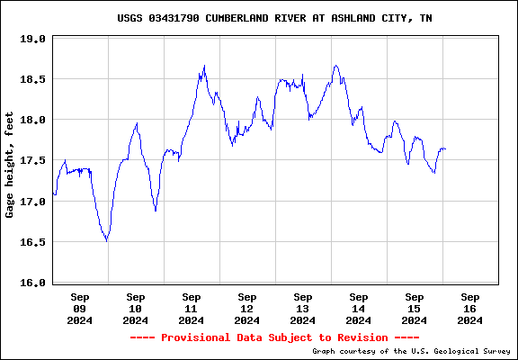  USGS Water-data graph for site 03431790