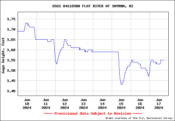 USGS Water-data graph for Flat River