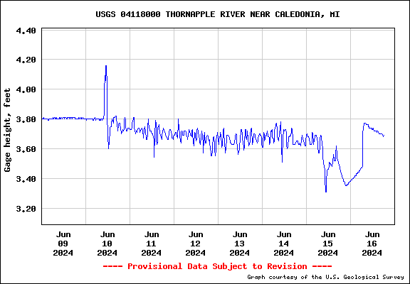 USGS Water-data graph for Thornapple River
