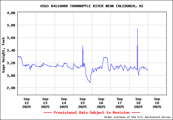 USGS Water-data graph for Thornapple River