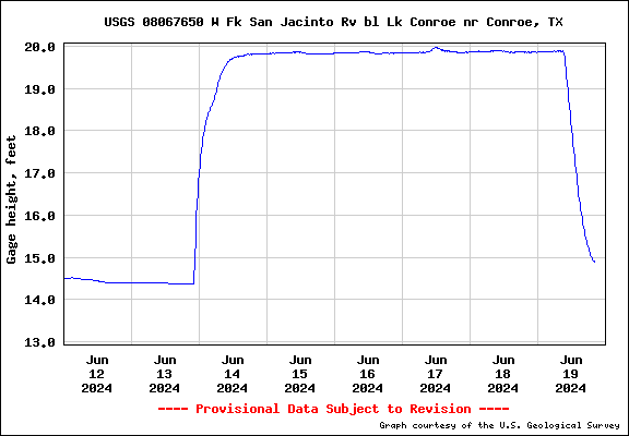 USGS Water-data graph for site 08067650