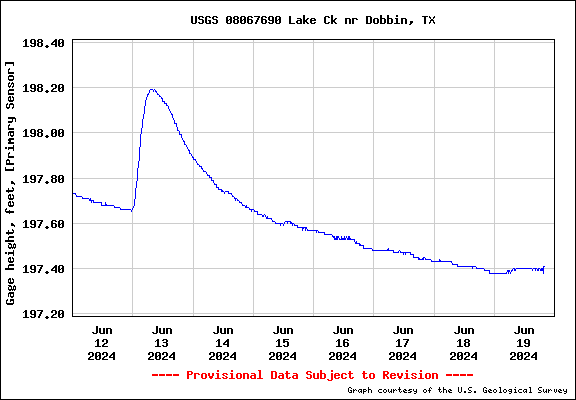 USGS Water-data graph for site 08067690