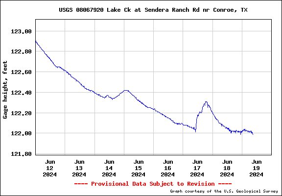 USGS Water-data graph for site 08067920