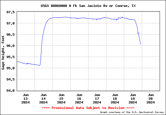 USGS Water-data graph for site 08068000