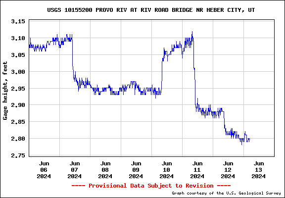 USGS Water-data graph for site 10155200