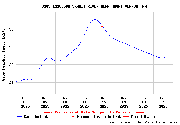 USGS Water-data graph for site 12200500