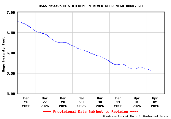 USGS Water-data graph for site 12442500