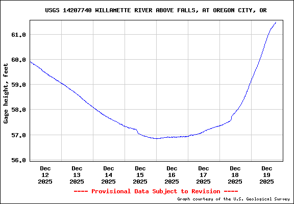  USGS Water-data graph for site 14207740