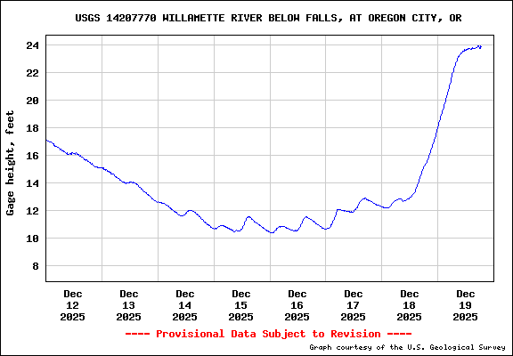 USGS Water-data graph for site 14207770