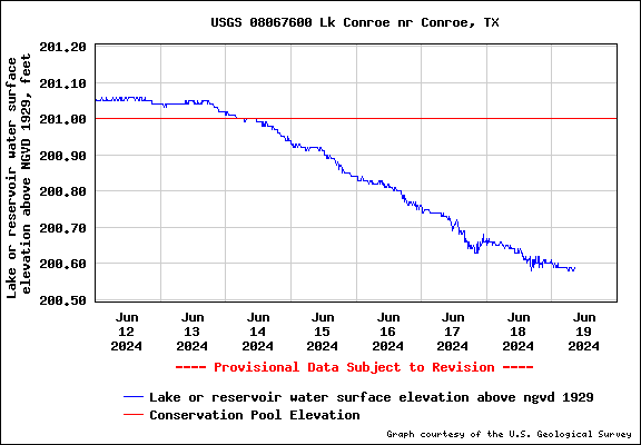 USGS Water-data graph for site 08067600
