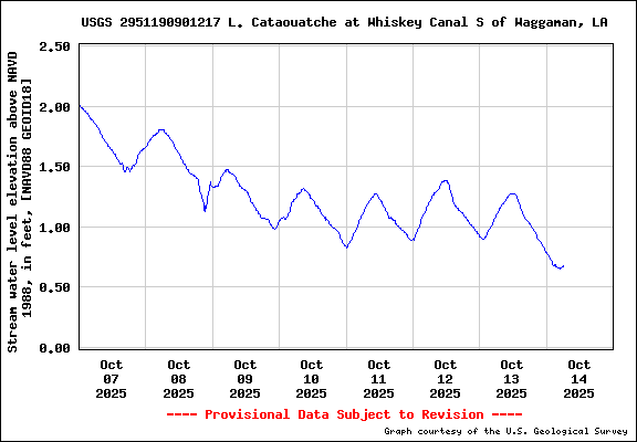 USGS Water-data graph for site 2951190901217