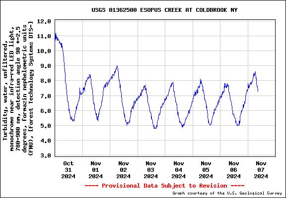 Esopus Creek Turbidity at Coldbrook