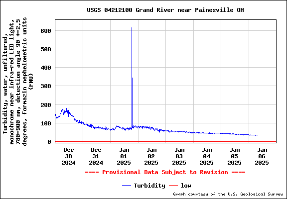 USGS Water-data graph for site 04212100