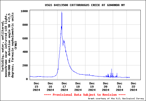 USGS Water-data graph for site 04213500