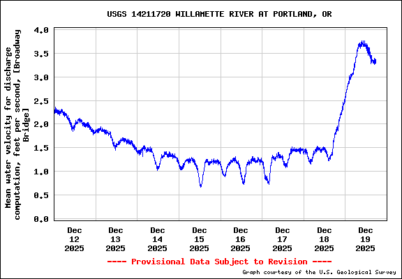  USGS Water-data graph for site 14211720