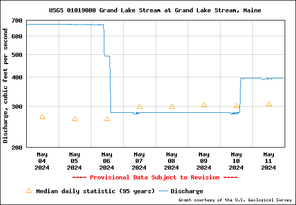 USGS Water-data graph for site 01019000