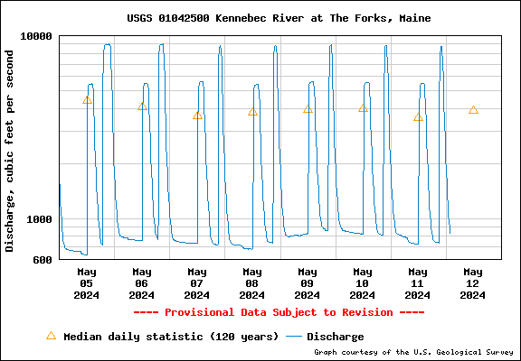 USGS Water-data graph for site 01042500