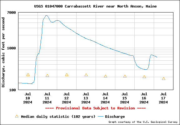 USGS Water-data graph for Carabassett River