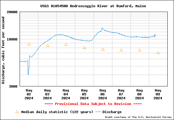 USGS Water-data graph for Androscoggin River at Rumford, Maine