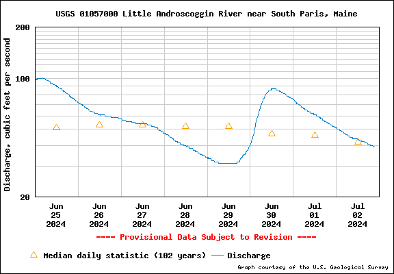 USGS Water-data graph for Little Androscoggin River near South Paris, Maine