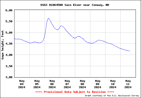 USGS Water-data graph for site 01064500