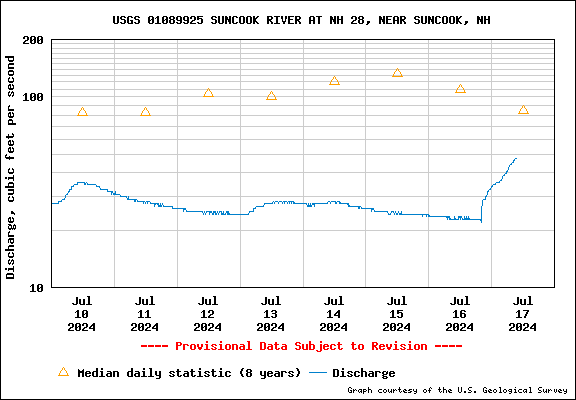 USGS Water-data graph for Suncook River at NH 28, near Suncook, NH